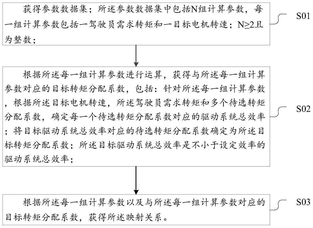 Electric vehicle and distributed torque distribution method and device thereof