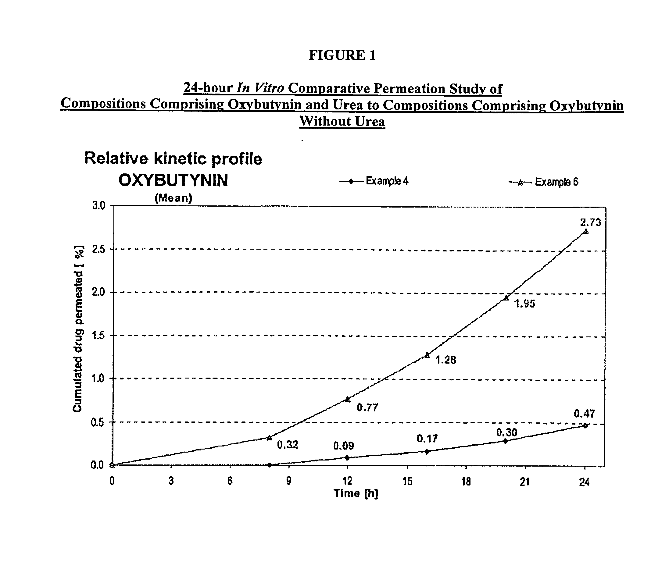 Permeation enhancing compositions for anticholinergic agents