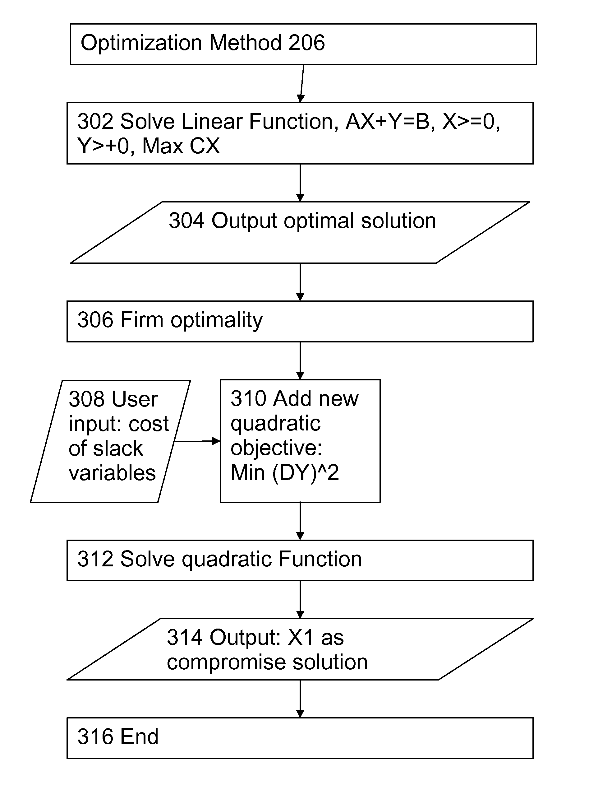 Mixing optimal solutions