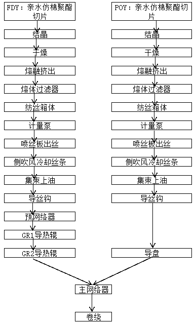 Hydrophilic cotton-like composite filament and manufacturing method thereof