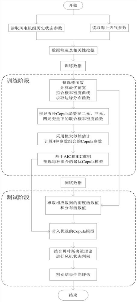 A Fault Identification Method for Offshore Doubly-fed Wind Turbine Considering Marine Meteorological Factors