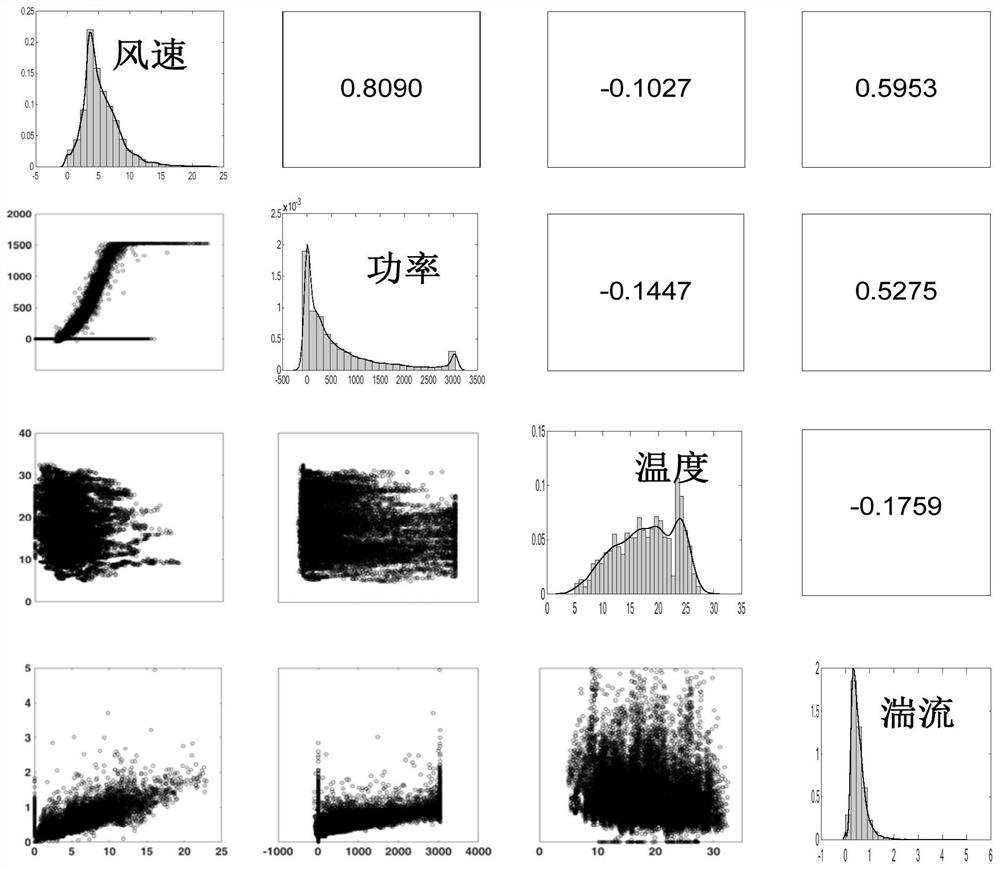 A Fault Identification Method for Offshore Doubly-fed Wind Turbine Considering Marine Meteorological Factors