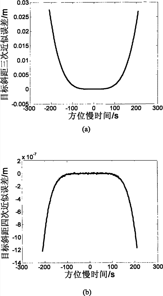 Synchronous orbit SAR imaging method based on high-order polynomial range equation