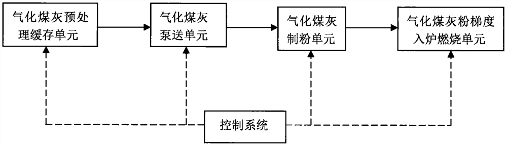 Coal ash blending combustion and gasification process and system for pulverized coal furnace