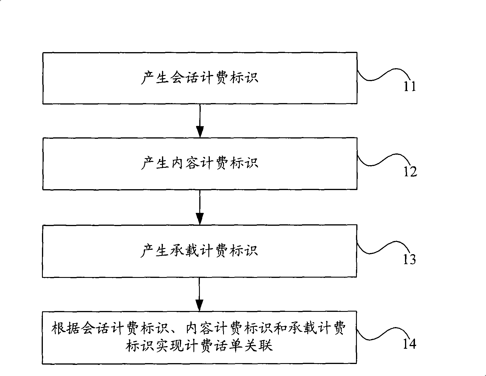 Charge associated method and device