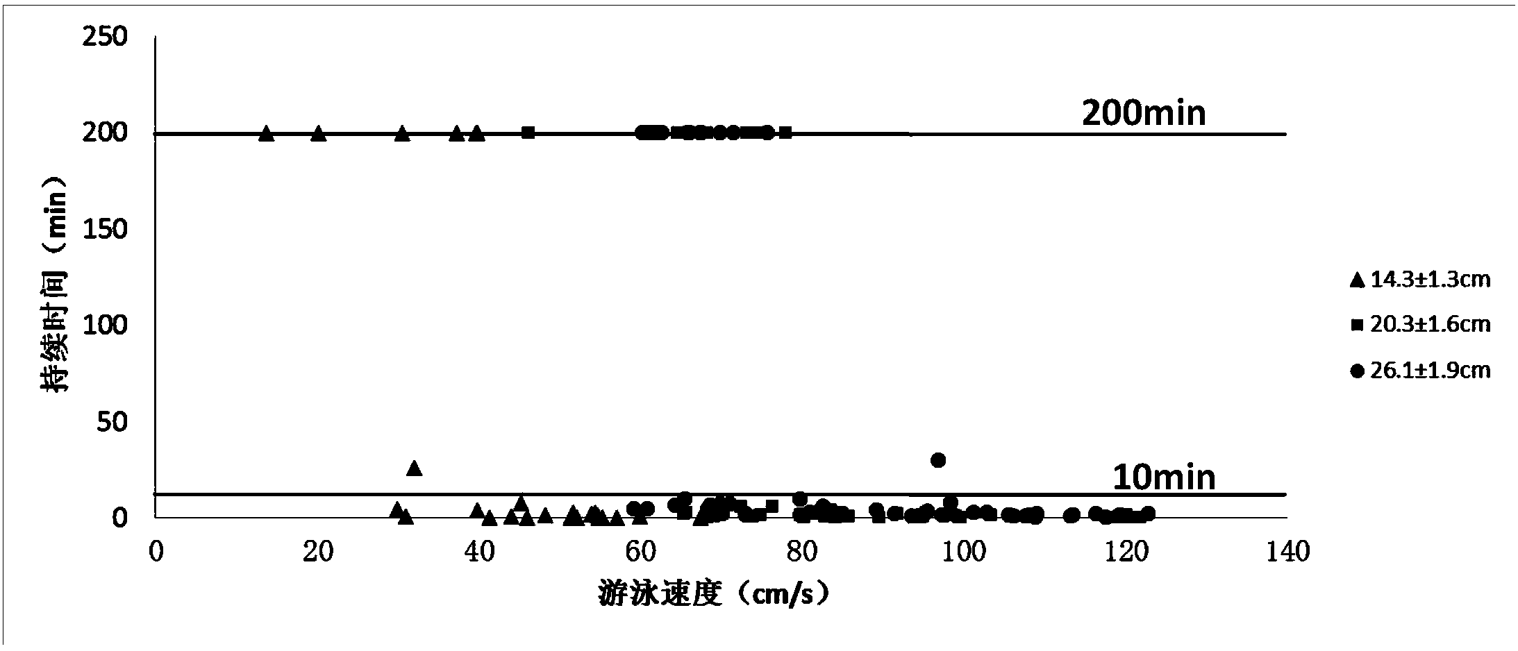 Method for evaluating swimming ability of fishes and application