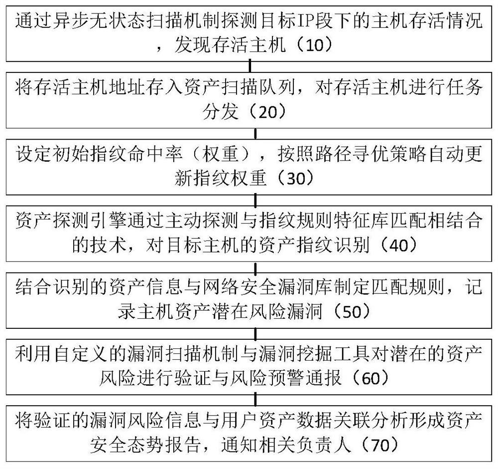 Network asset fingerprint identification method, system and equipment