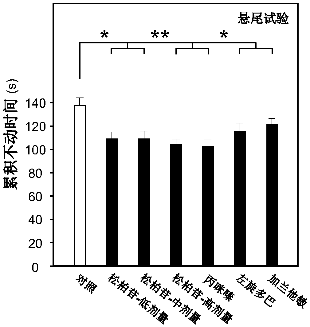 Application of coniferin to preparation of antidepressant drugs