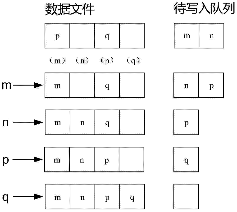 Data storage method, device and system, and portable electronic equipment