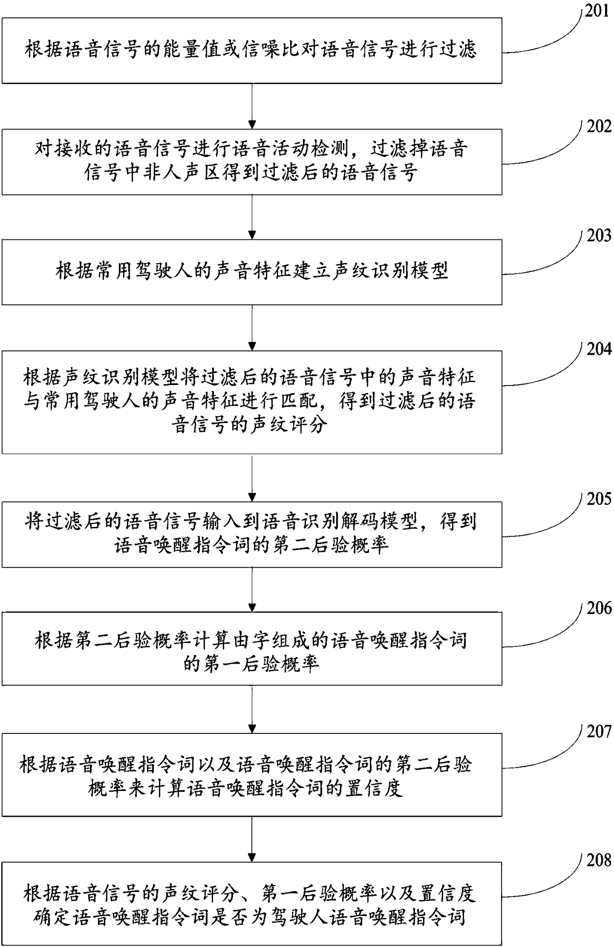 Method and device for reducing false triggering of driver's voice wakeup instruction words