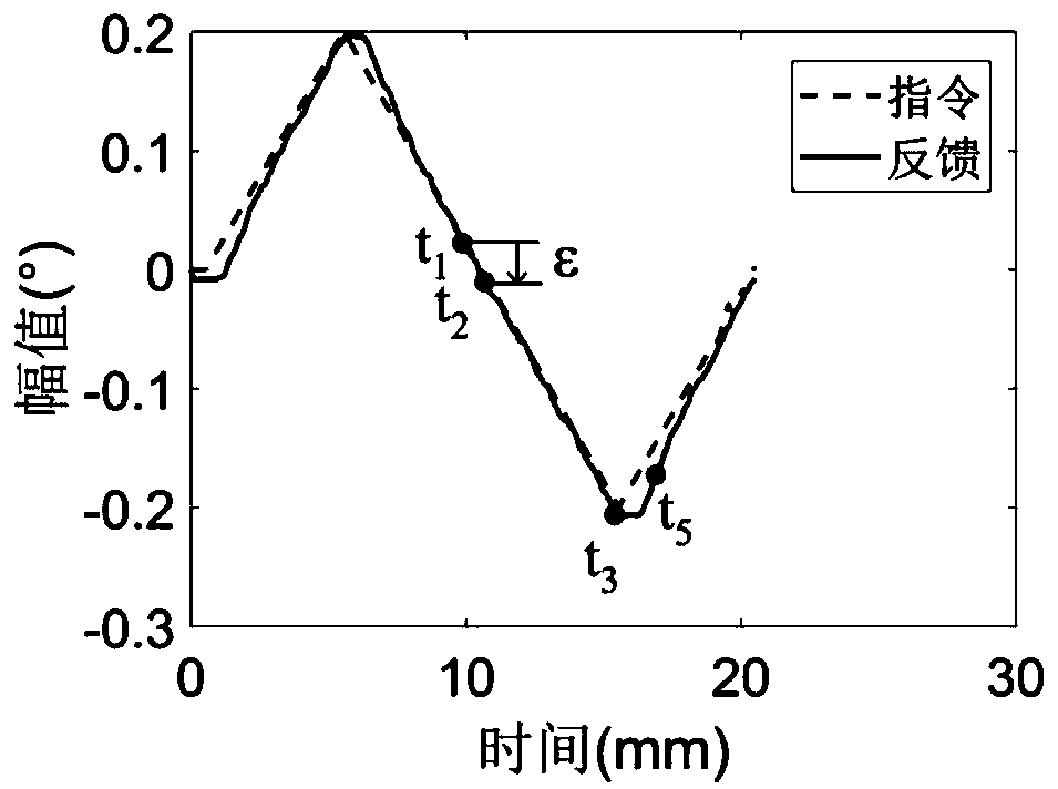 A Judgment Method of Non-sensitive Area of ​​Steering Gear System