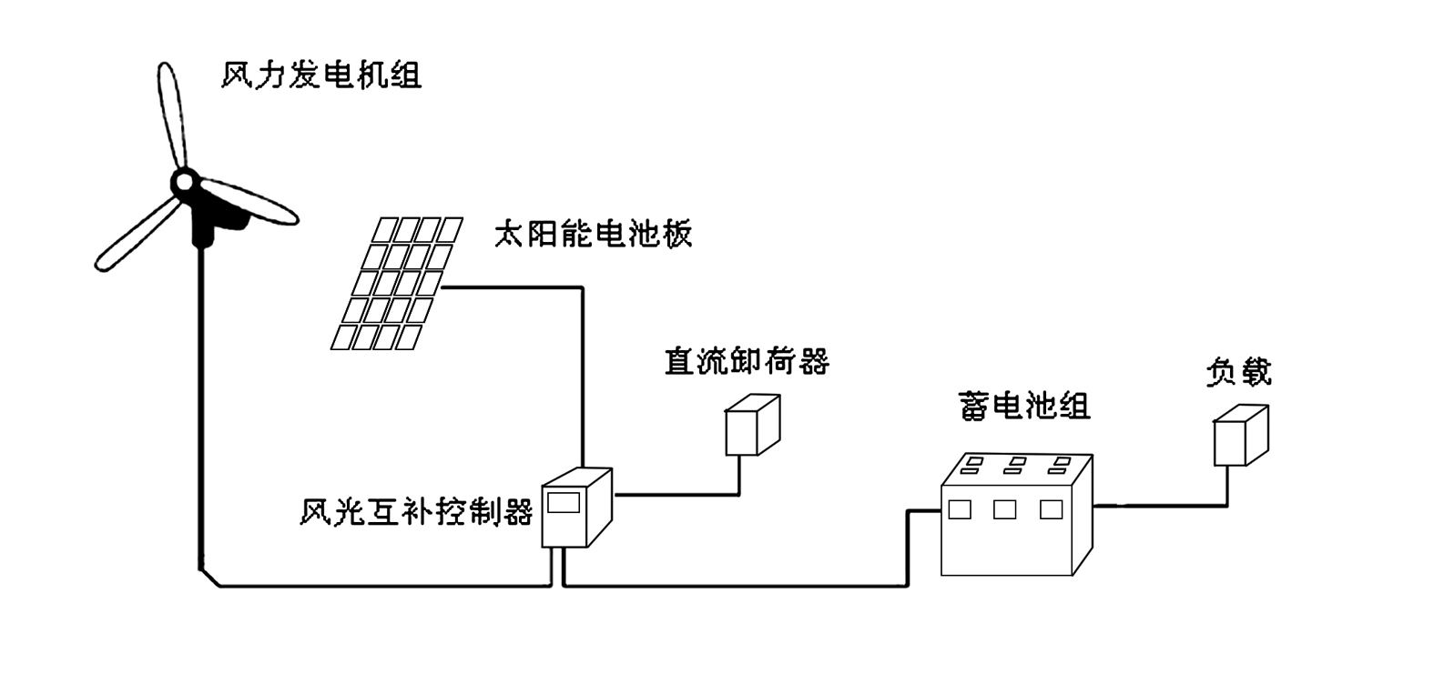Remote monitoring maintenance method and system based on 3G and wind-solar complementary power supply technology