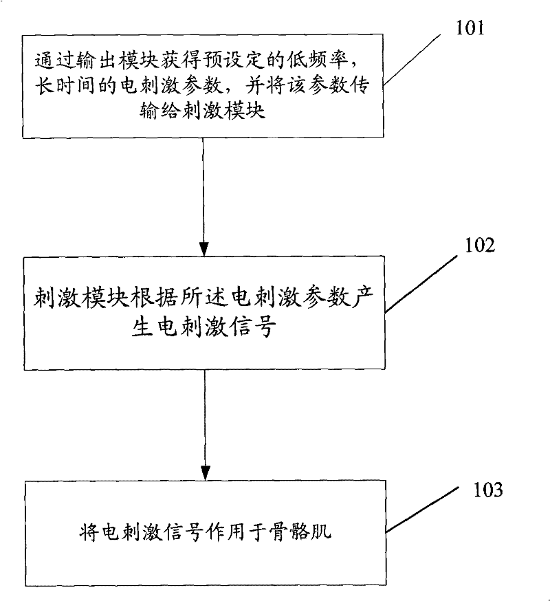 Electrical stimulation method as well as relative device and system thereof