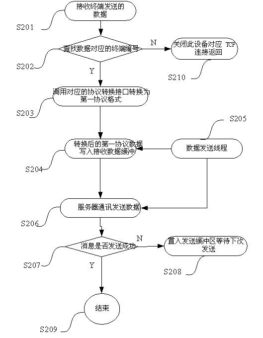 Method and device for receiving and transmitting multiple protocol data of vehicle-mounting terminals on server