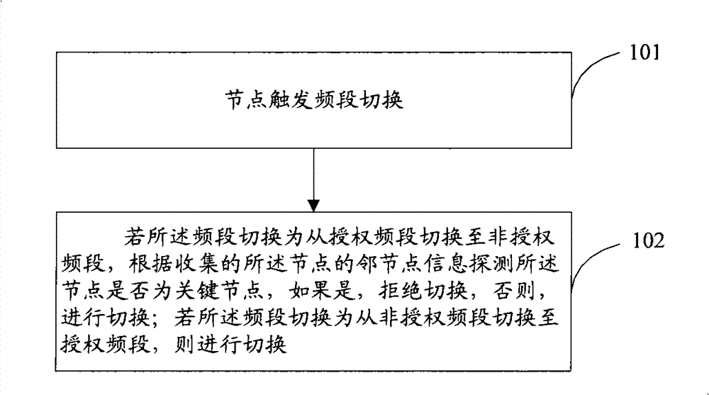 Method and device for realizing band switching and topology control