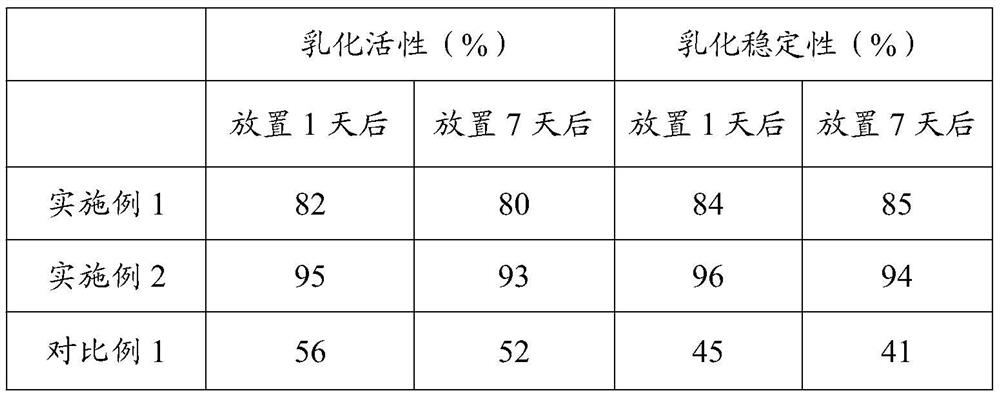 Preparation method of high-emulsibility low-viscosity modified pectin, high-emulsibility low-viscosity modified pectin and application of high-emulsibility low-viscosity modified pectin