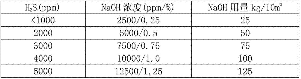 Method for treatment of hydrogen sulfide in oil well