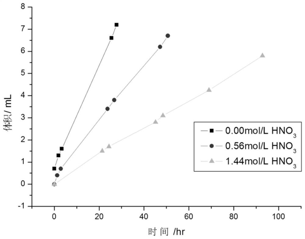 A device and method for collecting and measuring products irradiated by a small solid α source