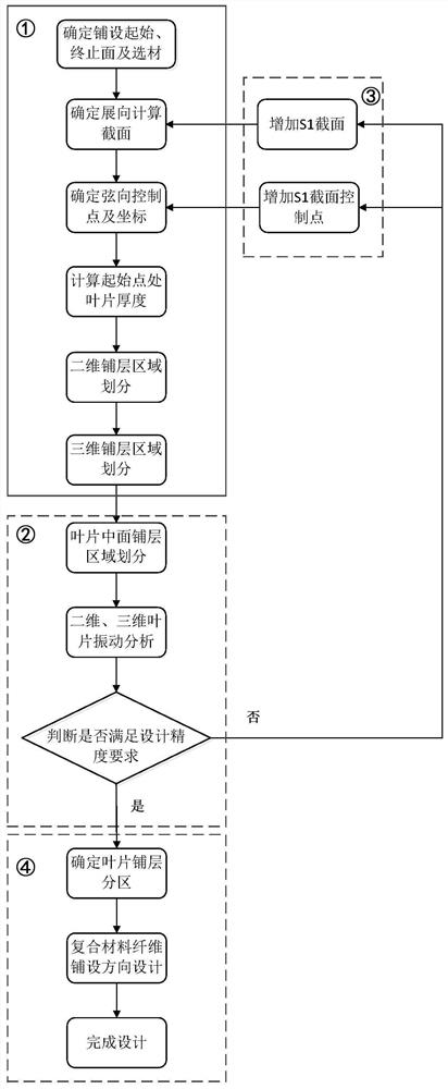 Composite material blade design method