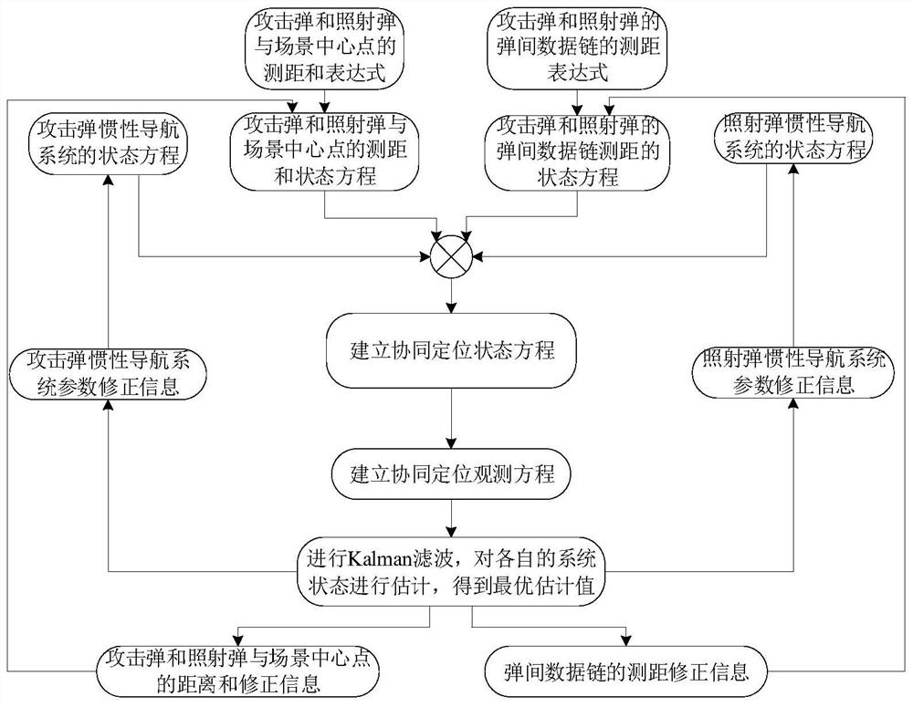 A missile-borne dual-base SAR data fusion positioning error correction method