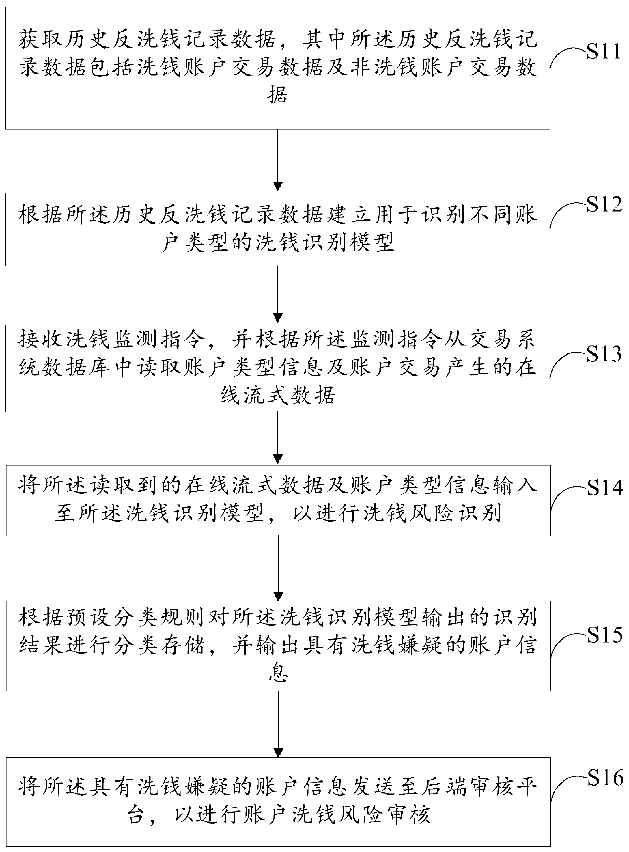 Illegal income legalization behavior monitoring method and system, computer device and medium
