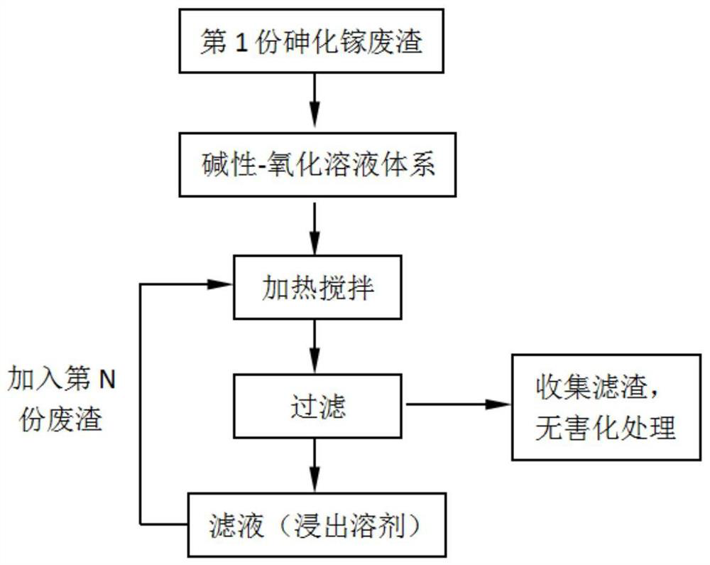 A method for recovering and preparing sodium arsenate and metal gallium from gallium arsenide waste slag