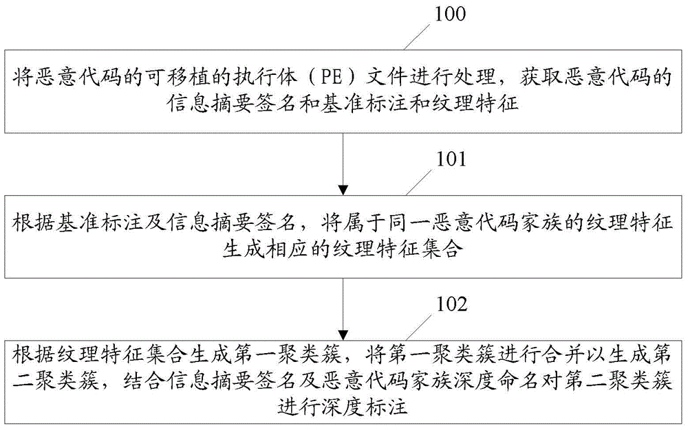 Method and system for realizing malicious code marking