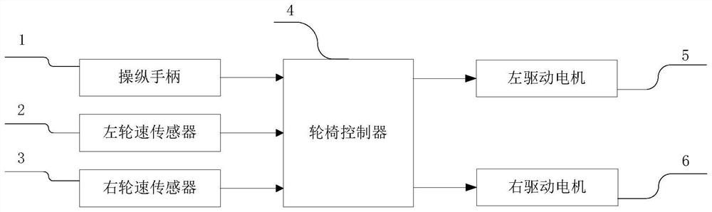 Electric wheelchair driving control method and system