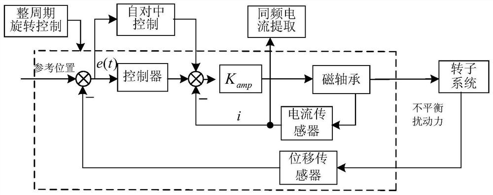 Online dynamic balance system for detecting and controlling stator fixedly-connected magnetic suspension rotary joint