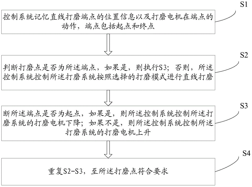 Control method for automatic memory polishing of rail grinding train main line