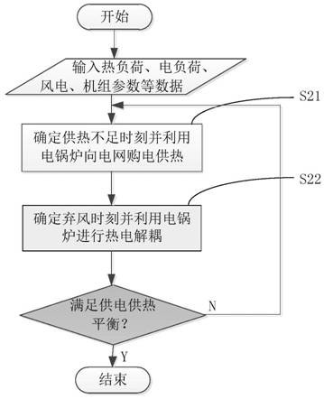 Wind power consumption scheduling method for cogeneration system based on electricity price-load linkage response