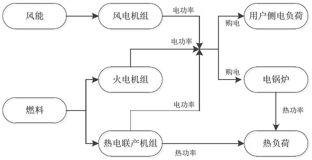 Wind power consumption scheduling method for cogeneration system based on electricity price-load linkage response