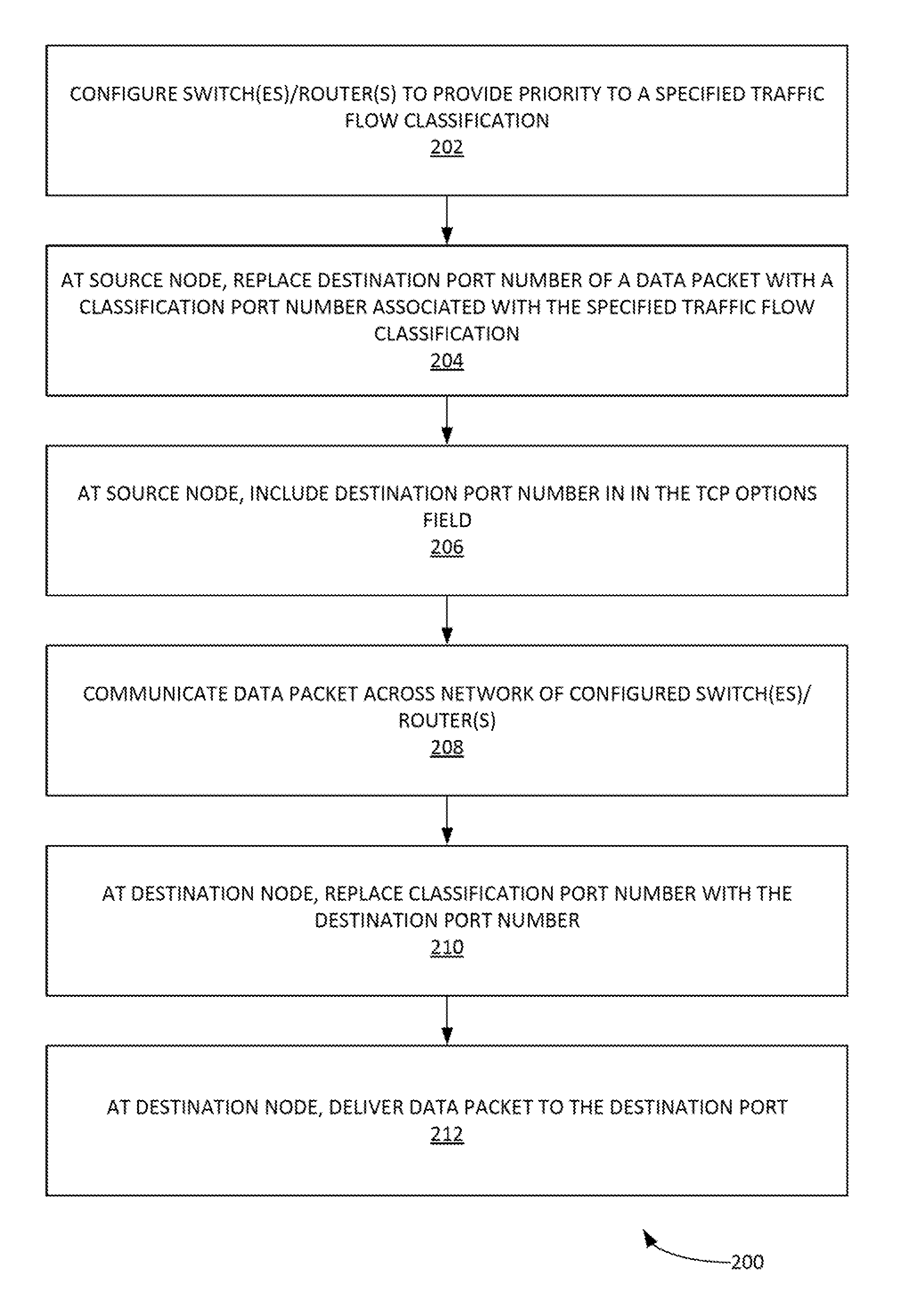 Method and system of setting network traffic flow quality of service by modifying port numbers