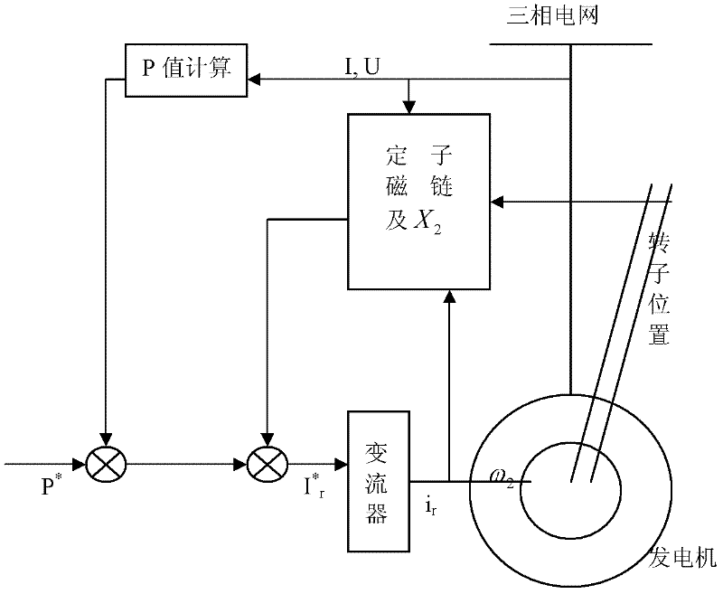 Method for controlling active power of double-fed wind power generator