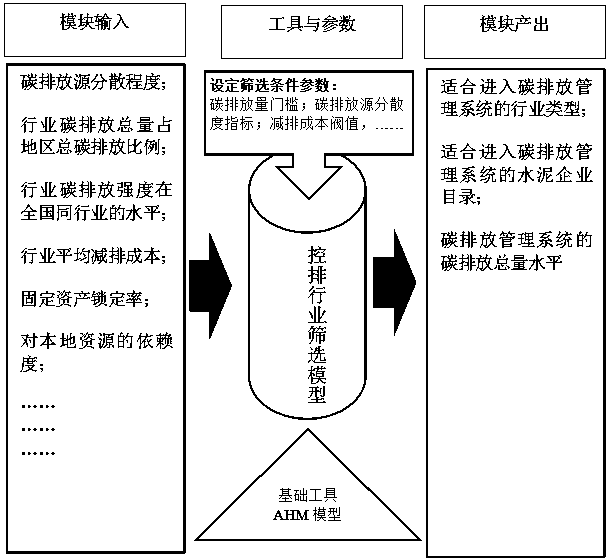 Radiography method for carbon emission management system of cement enterprise