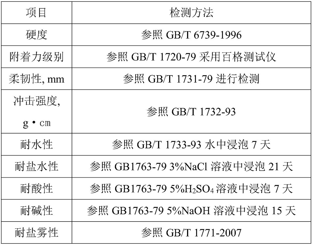 Graphene high temperature resistant corrosion-resistant coating for metallic material and preparation method of graphene high temperature resistant corrosion-resistant coating