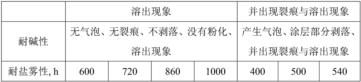 Graphene high temperature resistant corrosion-resistant coating for metallic material and preparation method of graphene high temperature resistant corrosion-resistant coating
