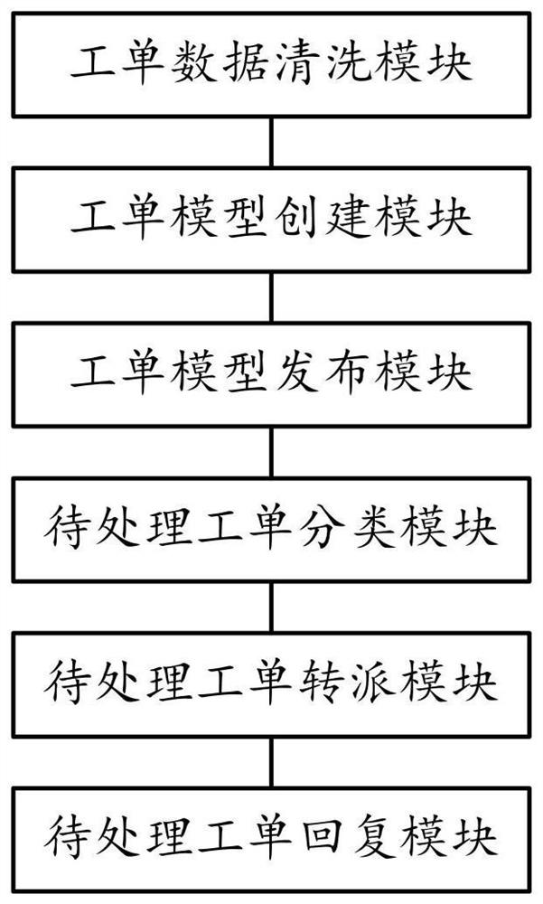 NLP-based operator work order intelligent processing method and system