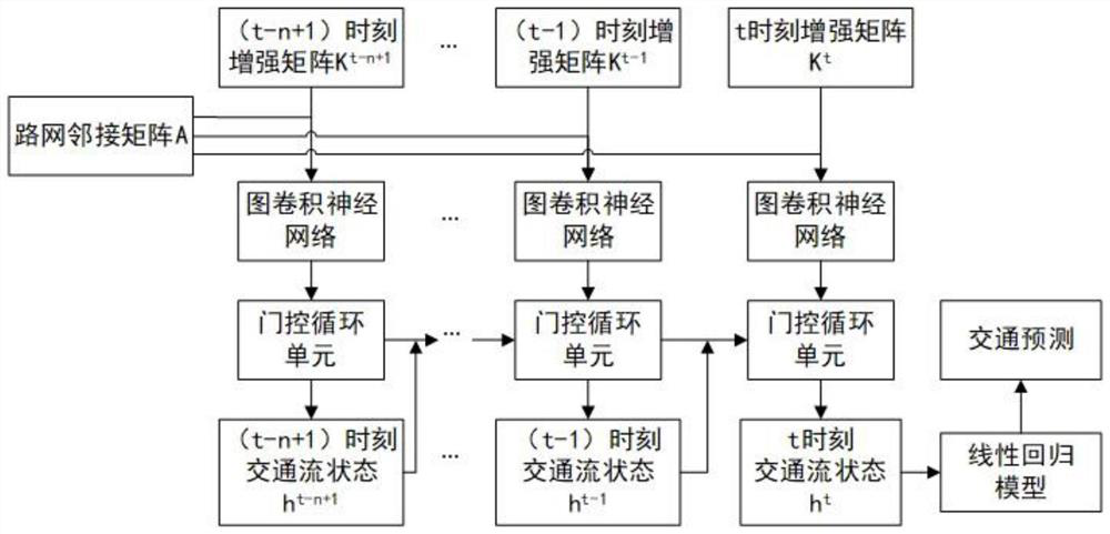 Traffic prediction method of spatio-temporal diagram convolution model based on attribute enhancement