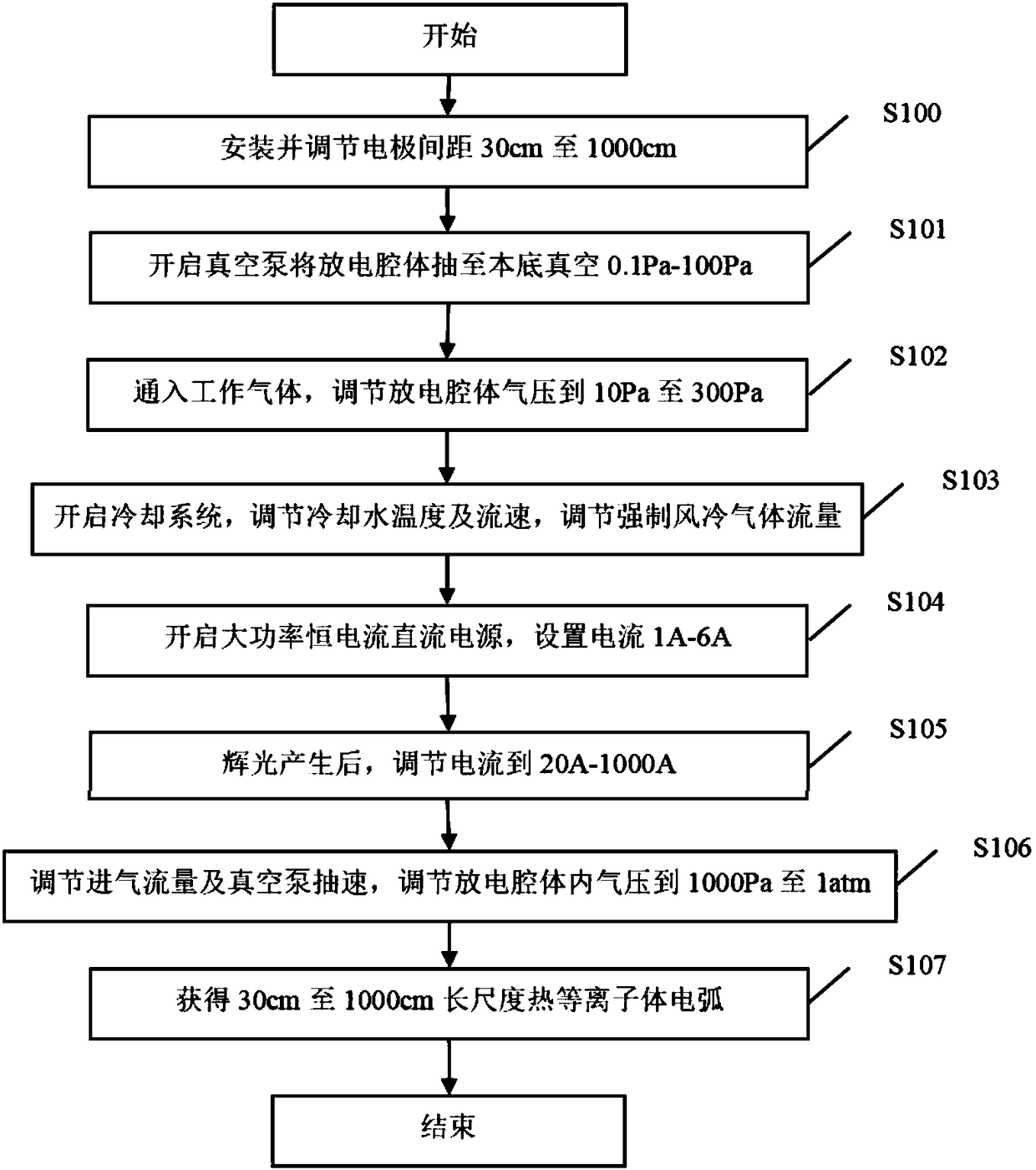 Long-scale uniform thermal plasma arc generating method and device