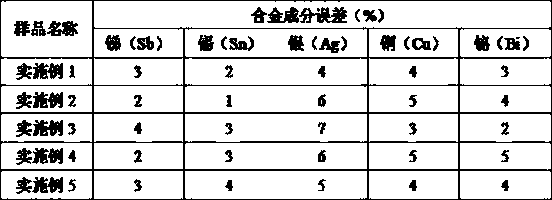 Lead-based alloy for cable sheath and production technology thereof