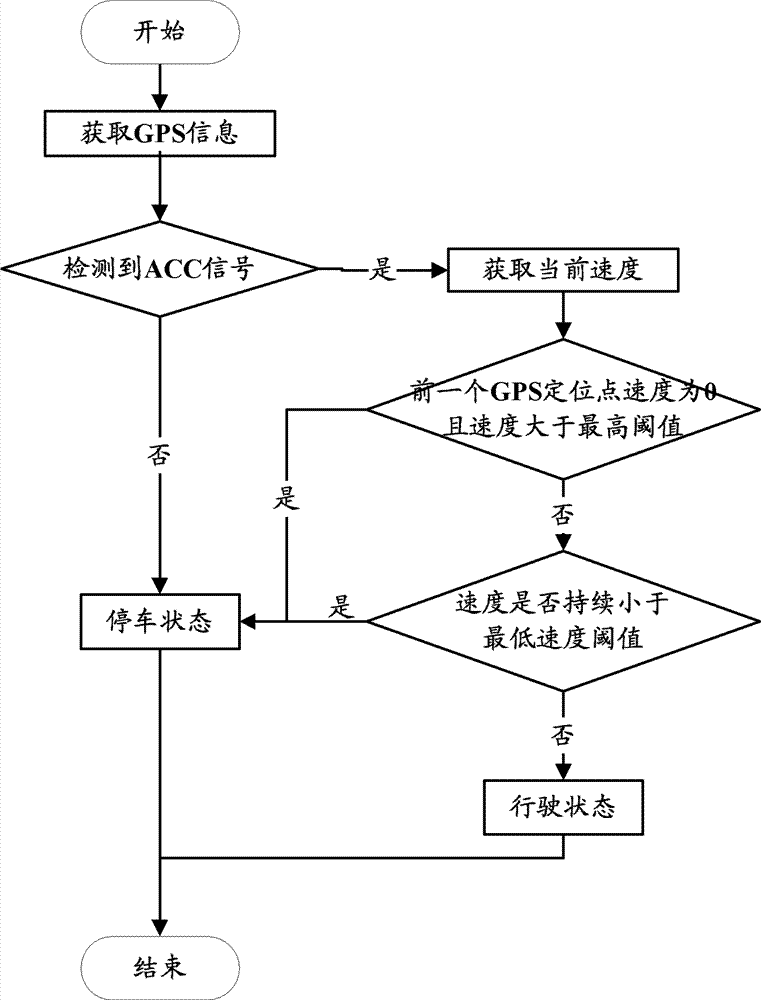 Global position system (GPS) drifting processing method based on ACC signals and device using the same