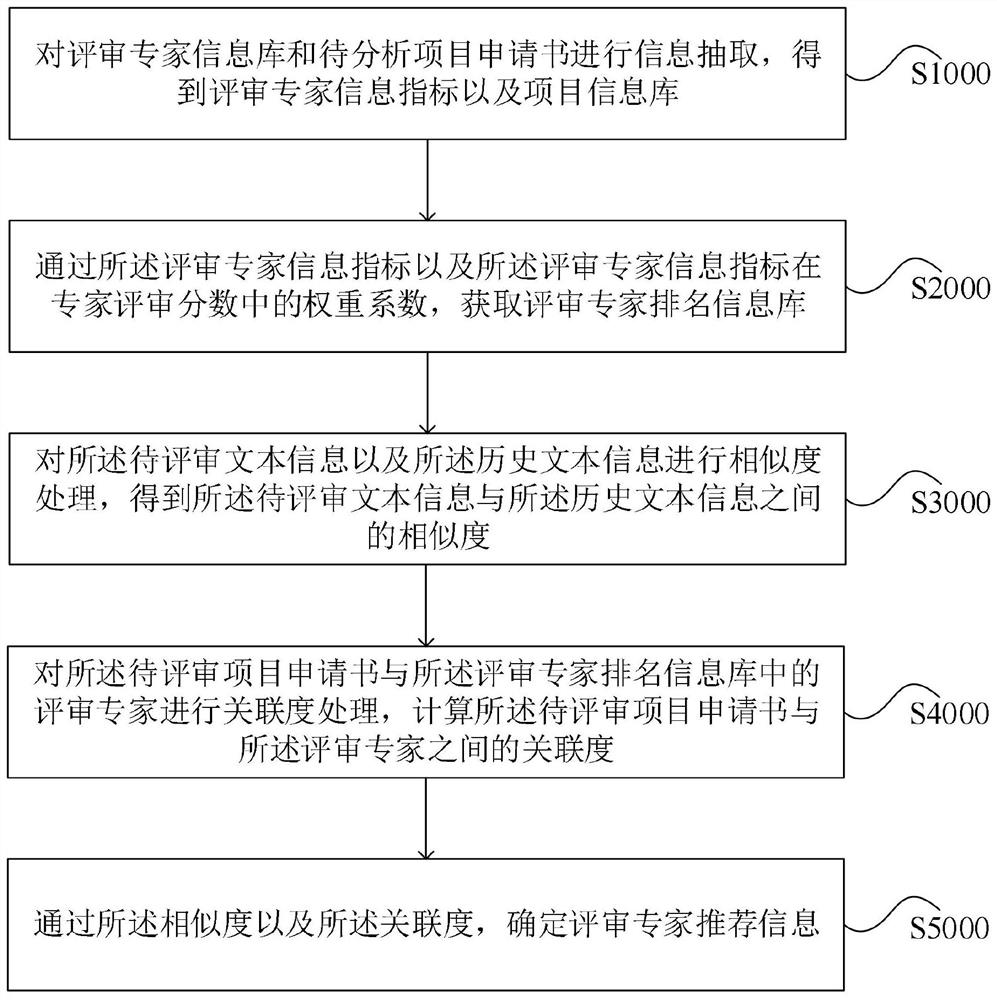 Scientific and technological project review expert recommendation method and system and computer equipment