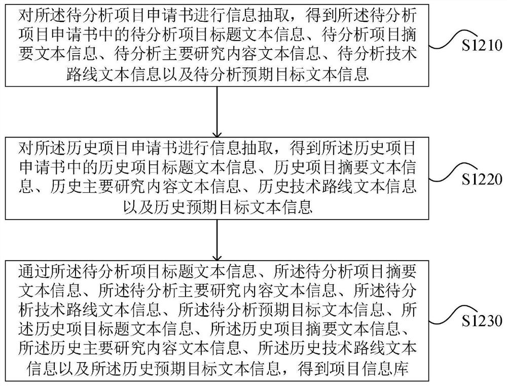 Scientific and technological project review expert recommendation method and system and computer equipment