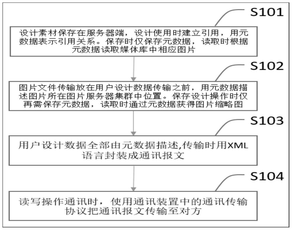 User-designed data communication device and communication method for e-commerce website