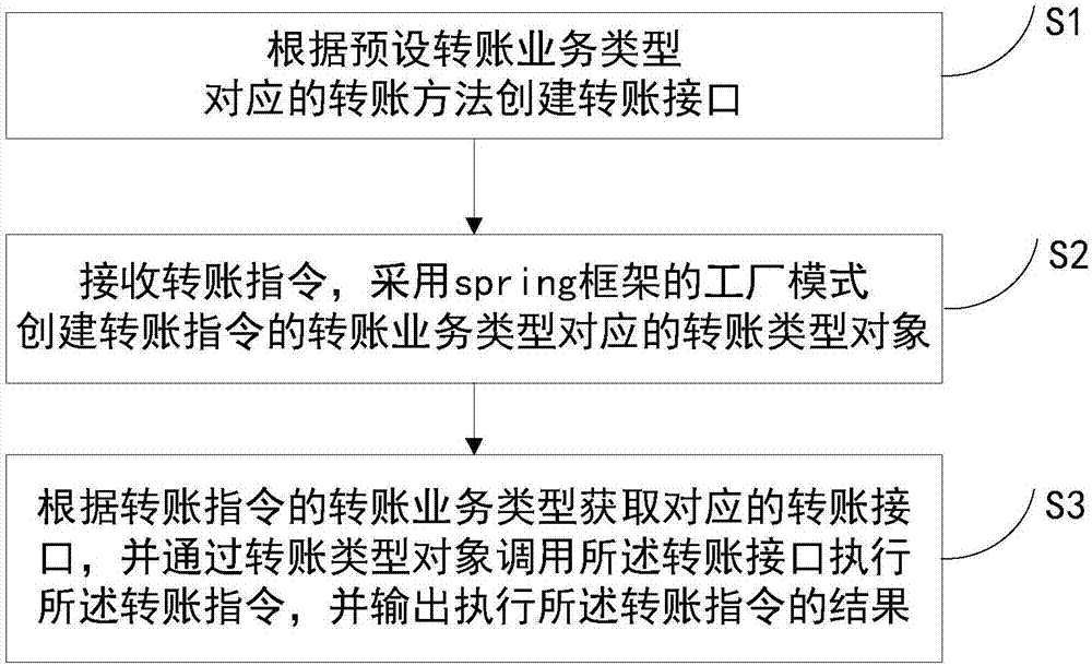 Method and system for realizing account transfer business based on factory mode