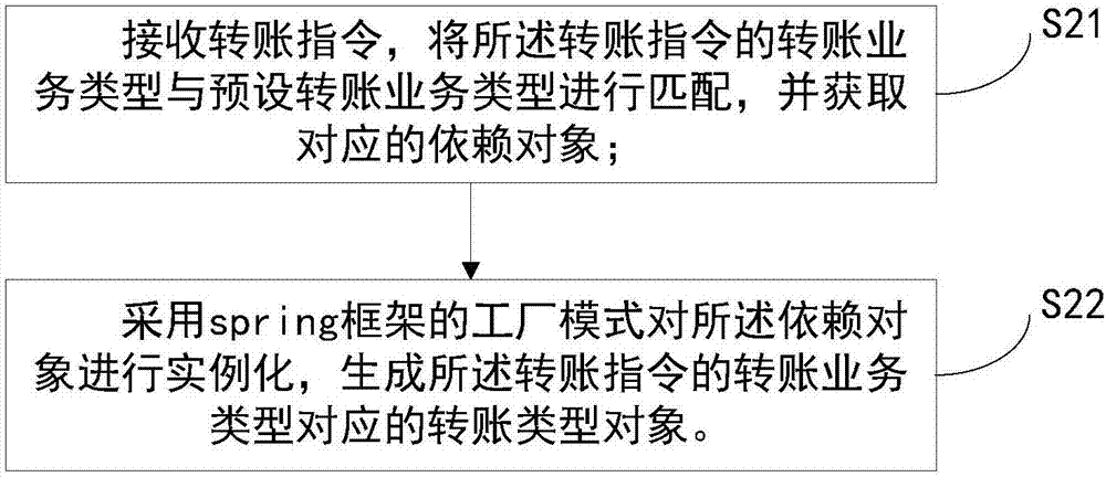 Method and system for realizing account transfer business based on factory mode