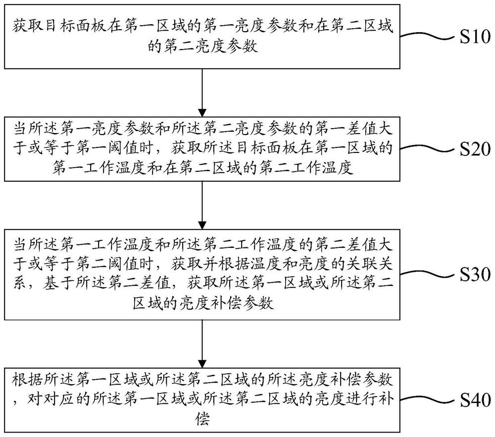 Brightness adjusting method and device of display panel