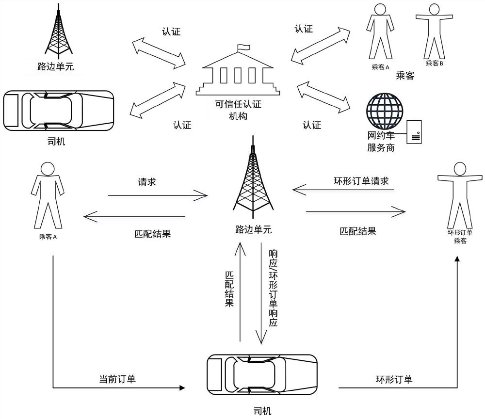 Online car-hailing system and method supporting verifiable annular orders