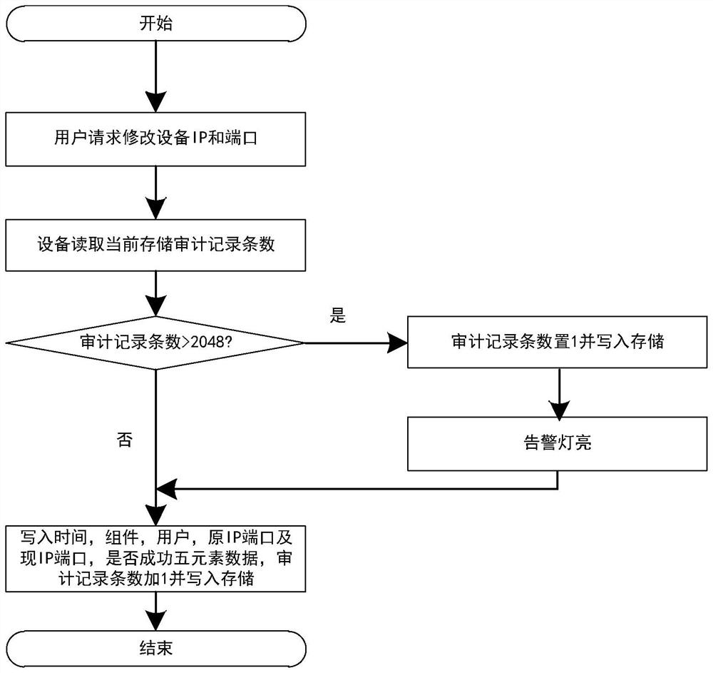 Information security protection method for electric power measurement and control terminal